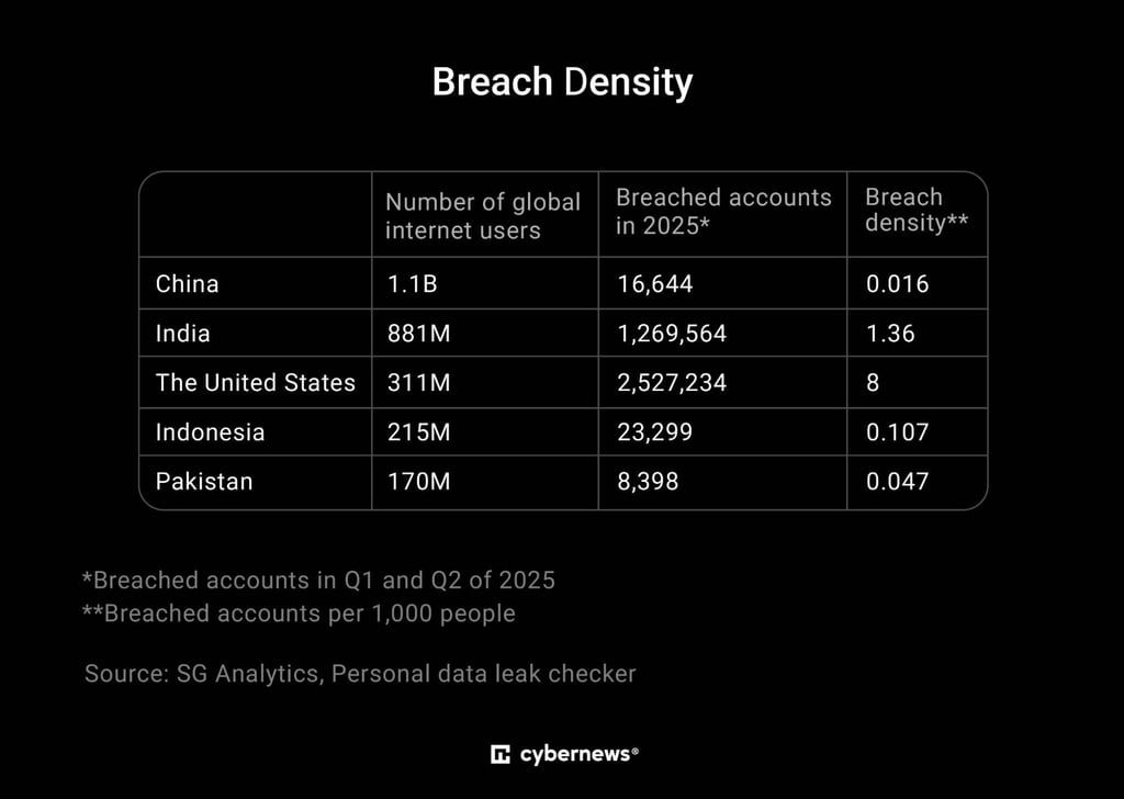 Densité des fuites de données, par Cybernews