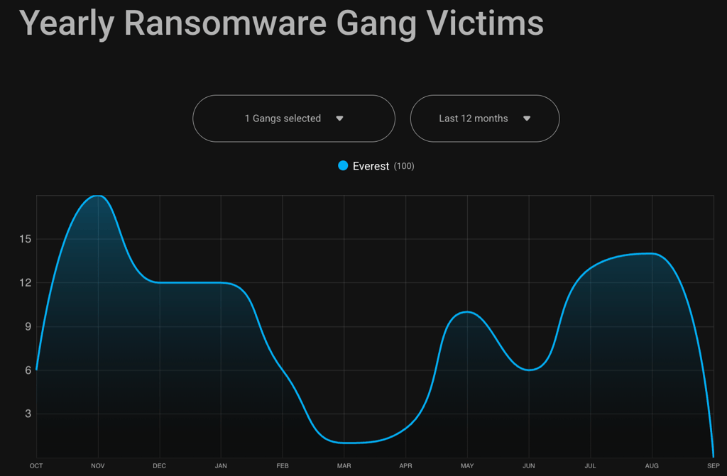 Everest ransomware statistics