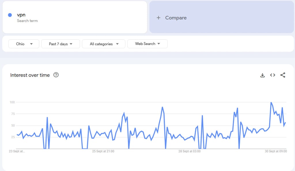 google trends vpn ohio