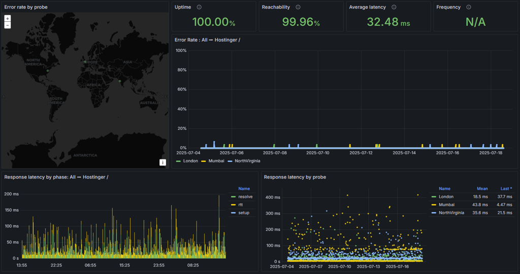Hostinger's uptime results in September tests