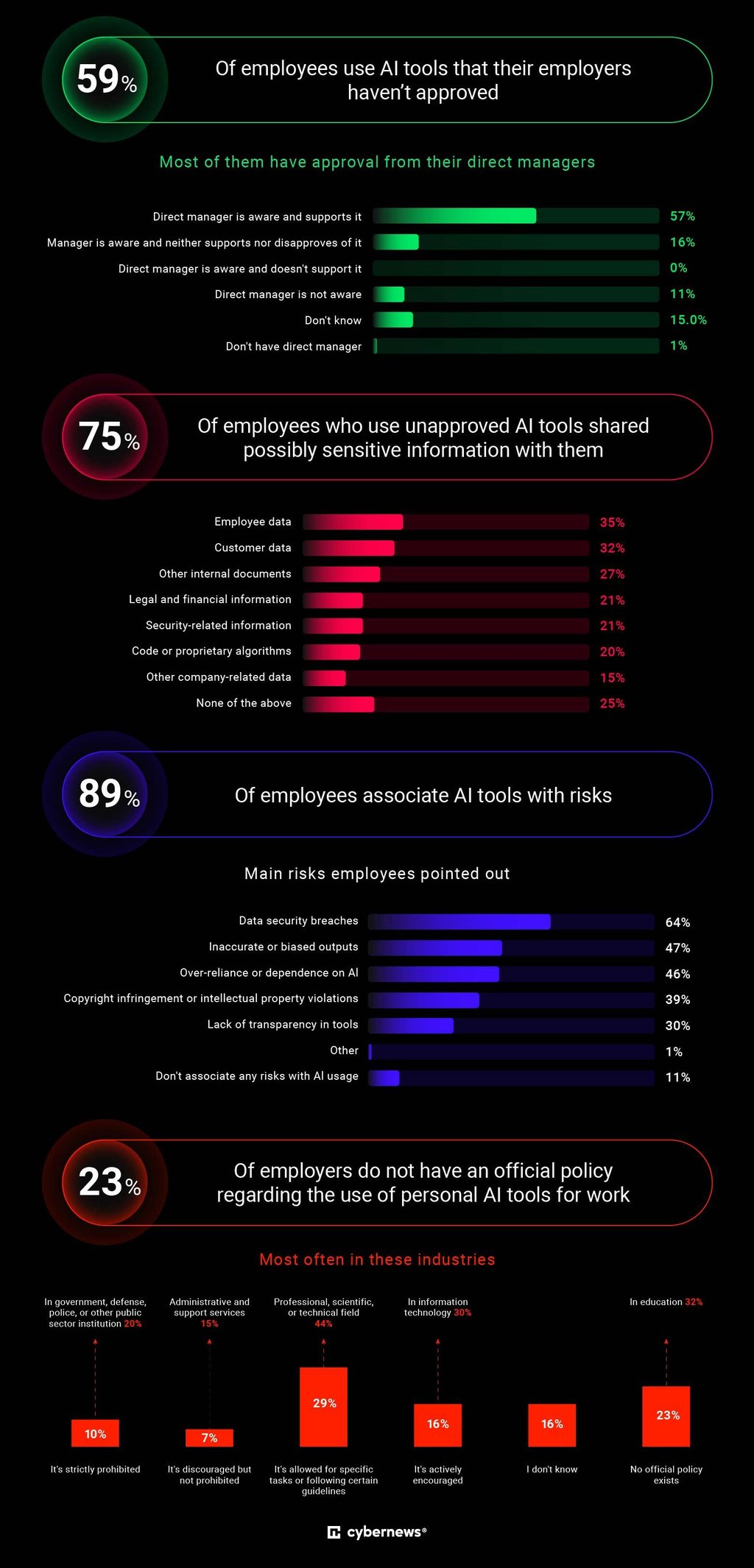 AI usage survey infographic