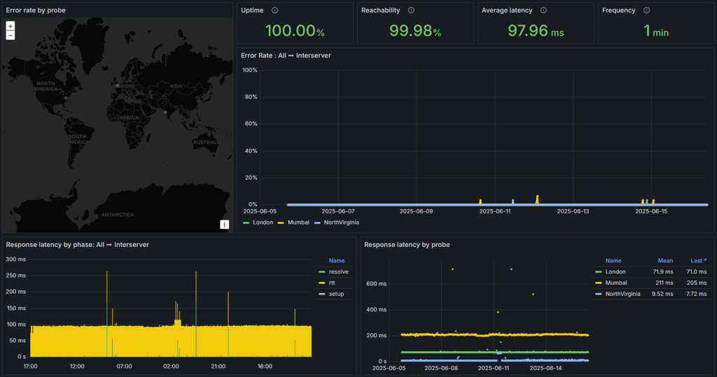 InterServer uptime and server response time monitoring