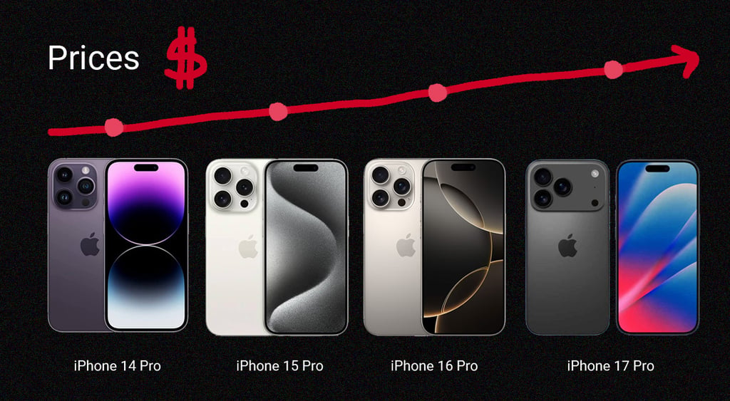 Chart of iPhone prices going up