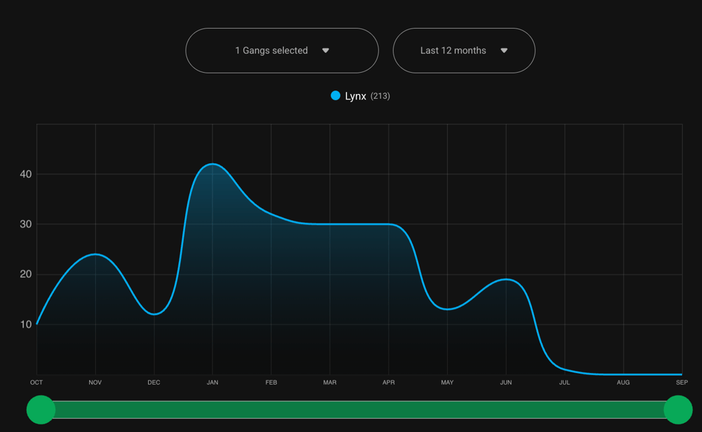 Lynx statistics
