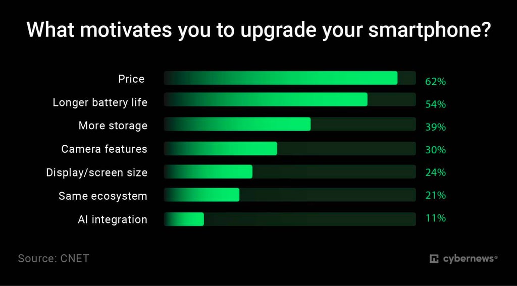 Motivation behind phone upgrade