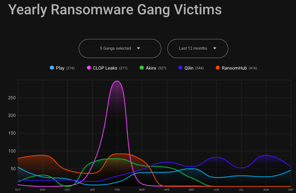 Ransomware stats