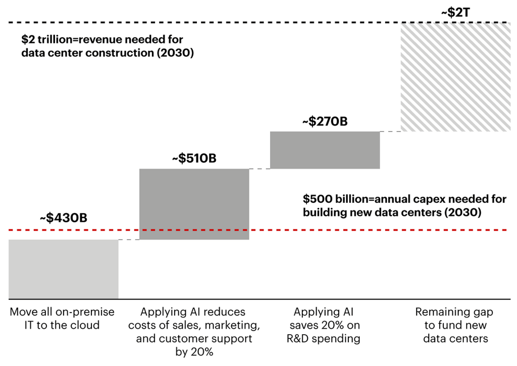 Revenue fall short by a lot