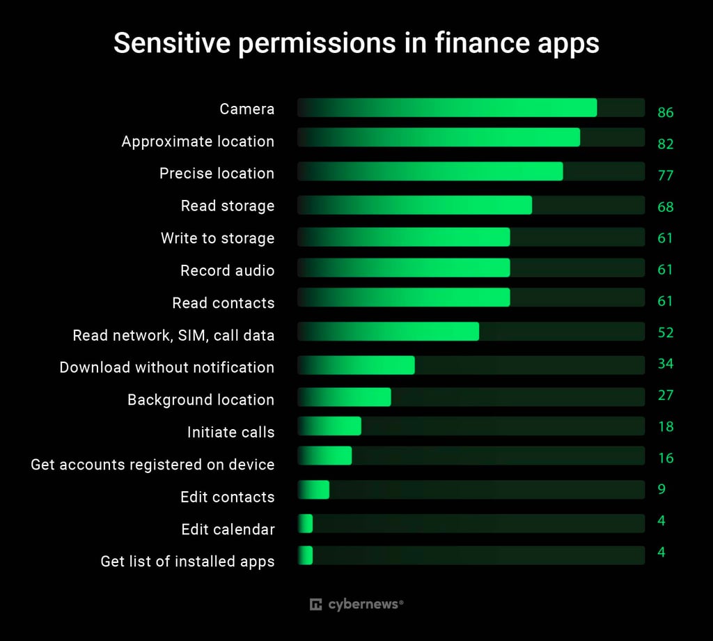 Sensitive permissions