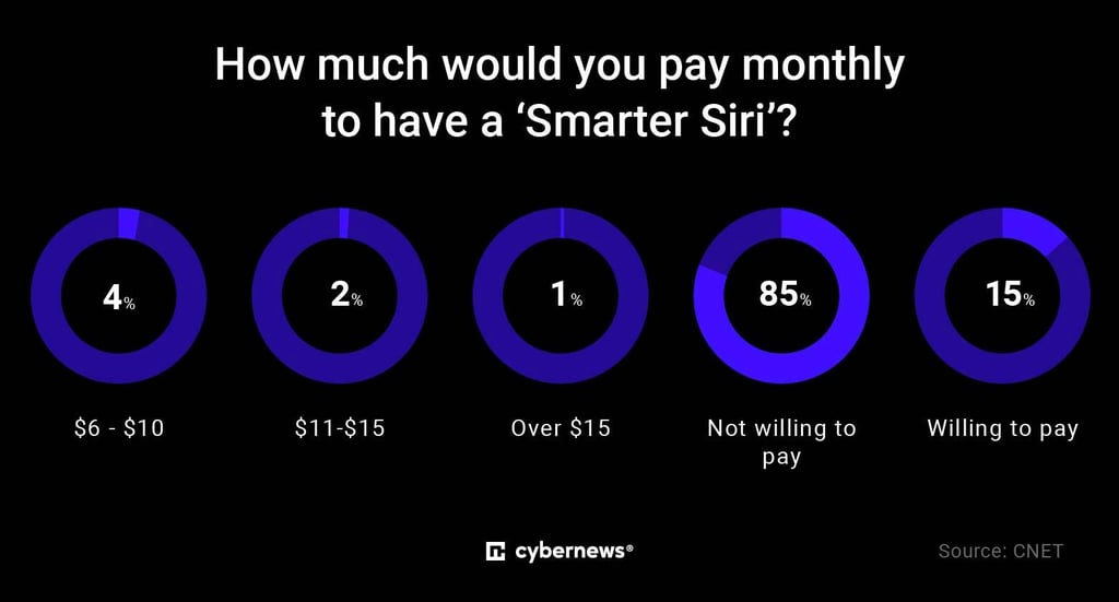 Chart on smarter Siri