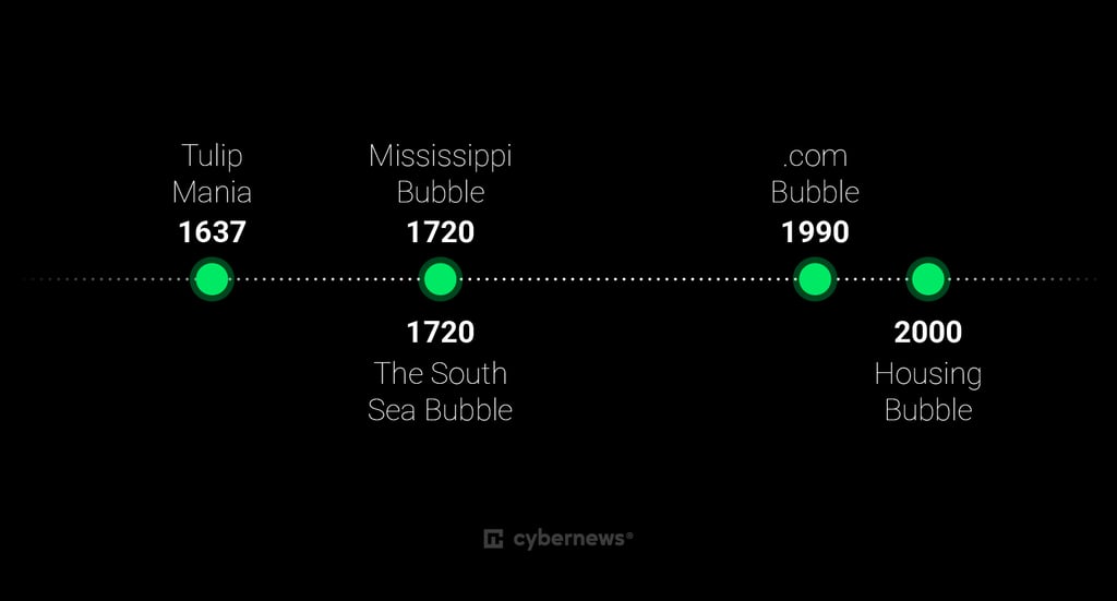 white dotted timeline, 4 green bubbles, 1637. 1720, 1990, 2000