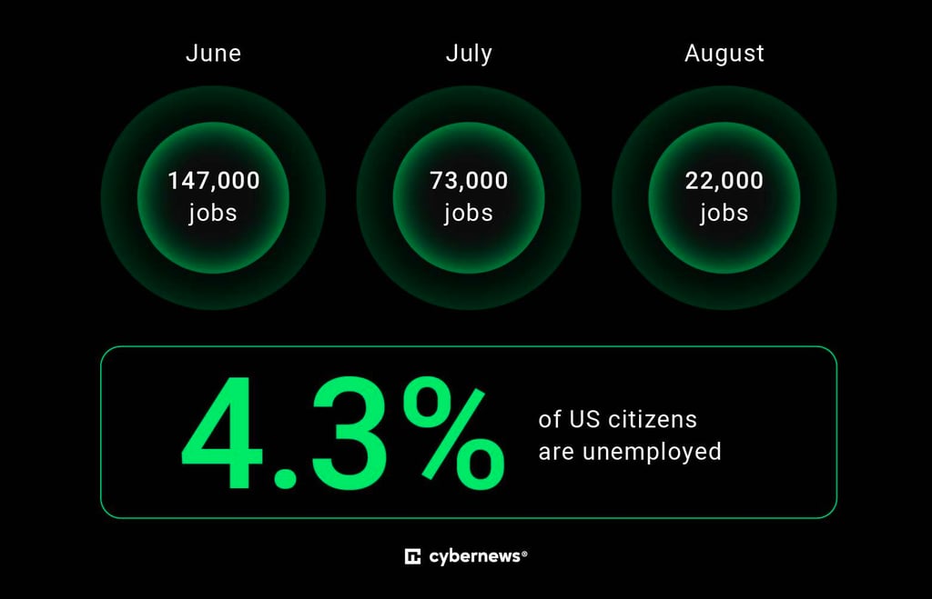 US unemployment
