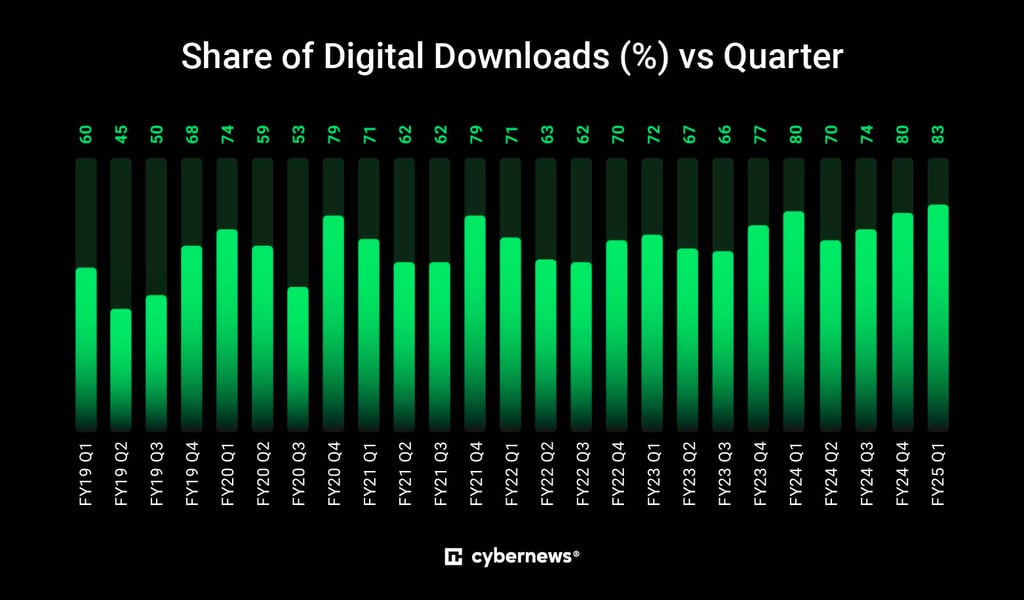 Share of digital downloads by a quarter