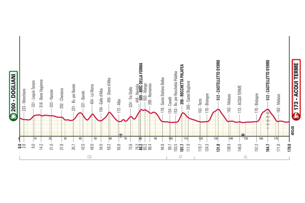 Gran Piemonte route