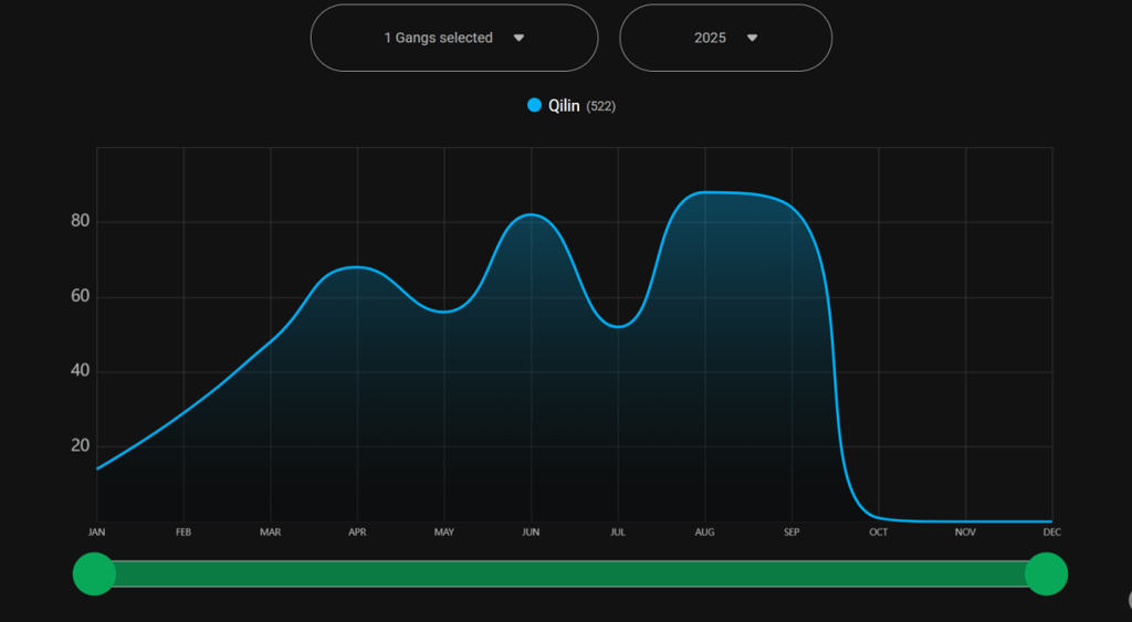 Qilin 2025 stats Ransomlooker Oct 2025