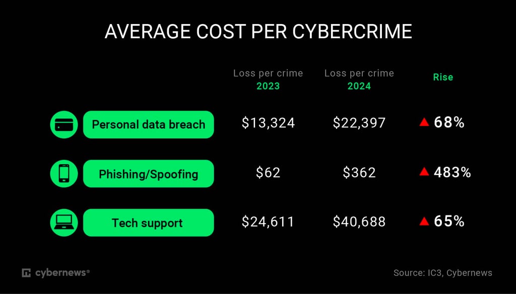Average cost per cybercrime