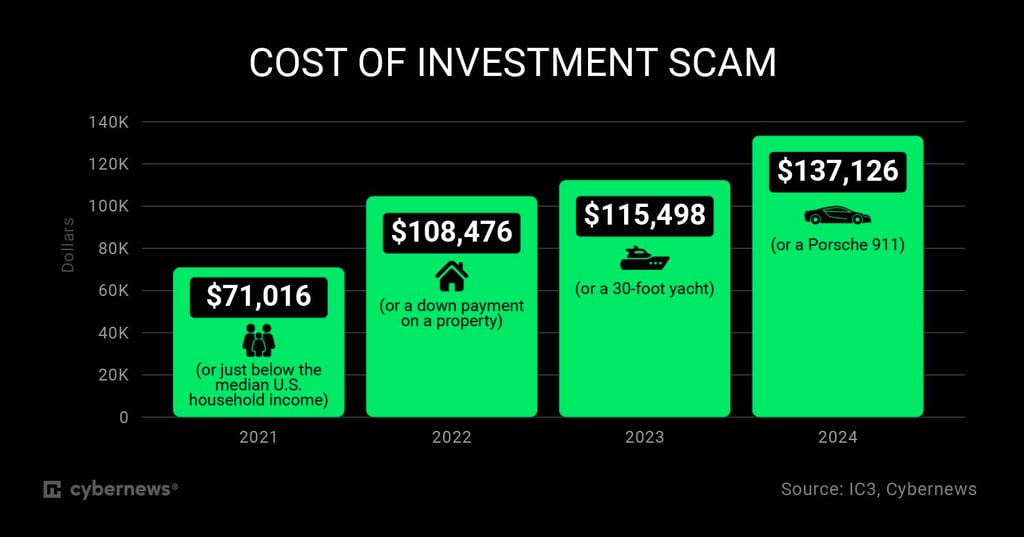 Cost of investment scam