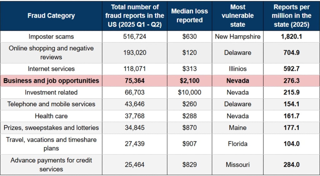 Fourth most common fraud in the US - job scams