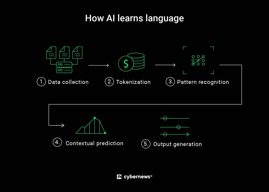 how ai learns language