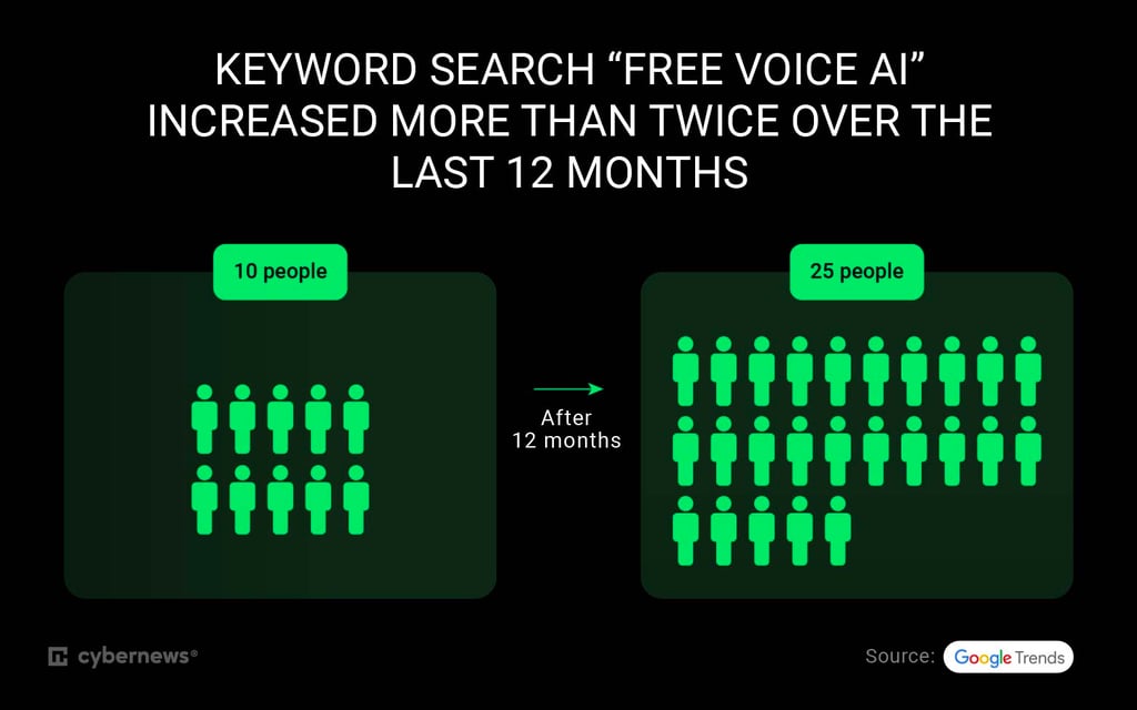Keyword search Free Voice AI increased more than twice over 12 months