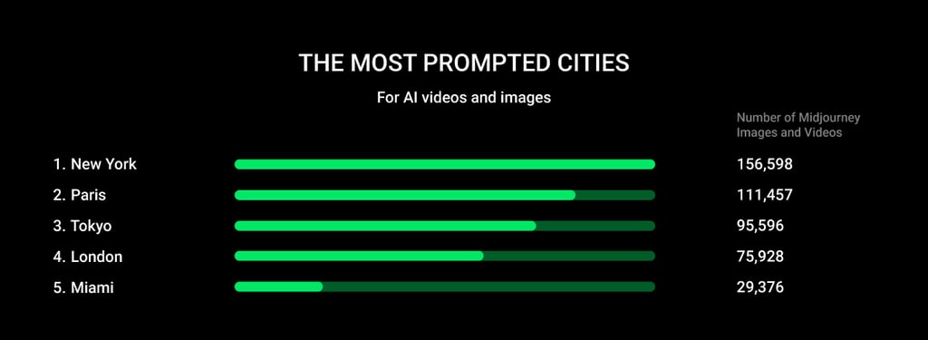 most-prompted-cities