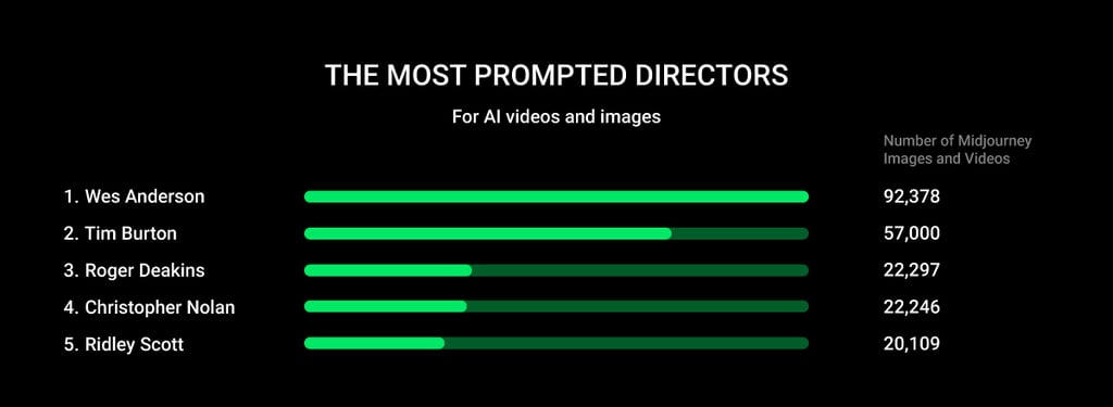 most-prompted-directors