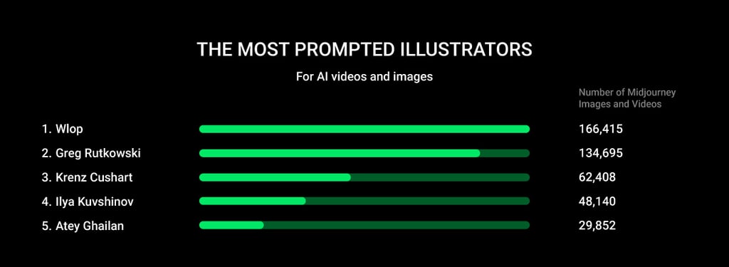 most-prompted-illustrators