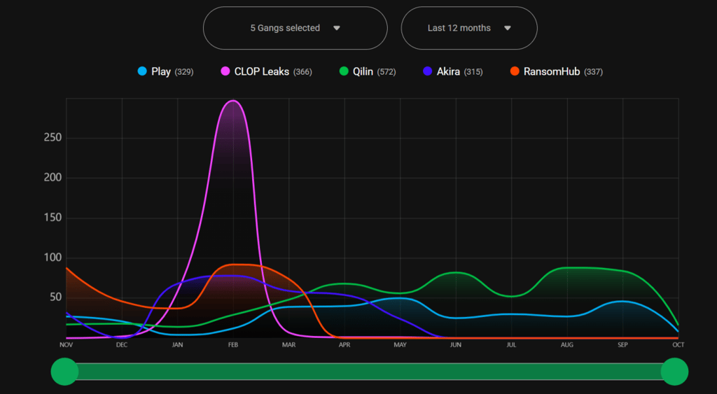 Qilin tops on Ransomloker Oct 7
