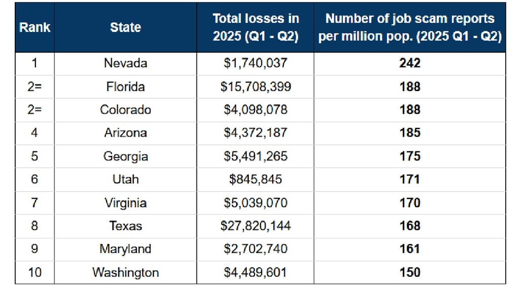 States most likely to fall victim to job scams in 2025