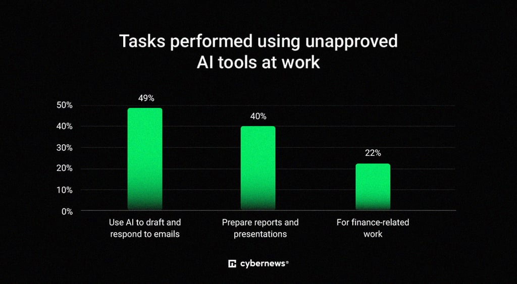 green bar chart, white letters, tasks performed using unapproved AI tools