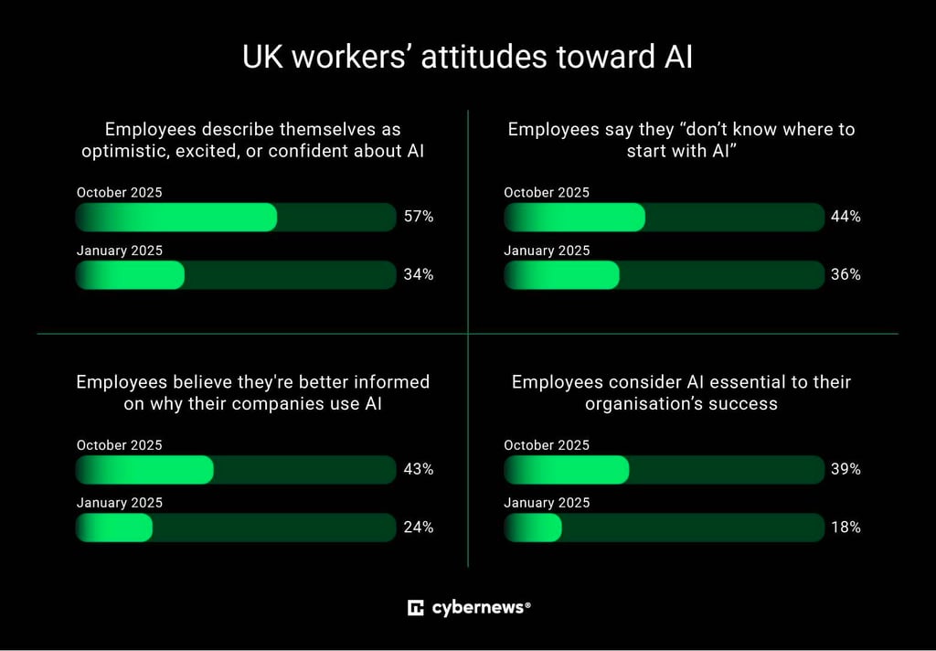 green bar chart, white letters, uk workers attitudes toward AI