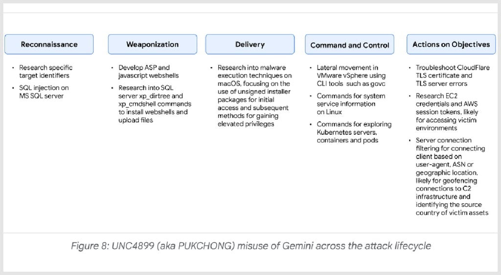 Google threat intel -North Korean nation-state actor using Gemini