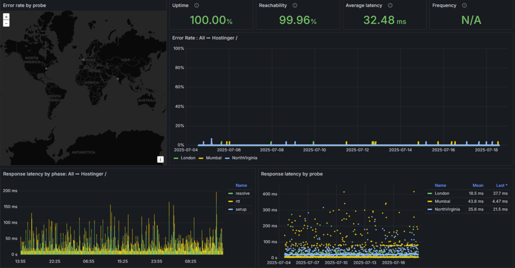 Newest Hostinger uptime test results