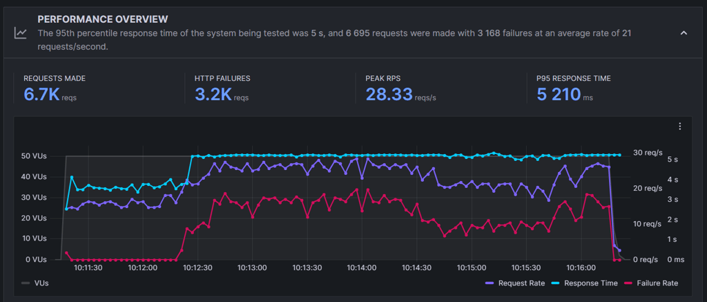 IONOS stress test uptime 50vus