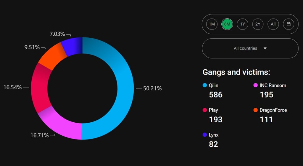 Qilin Ransomlooker stats Nov 2025
