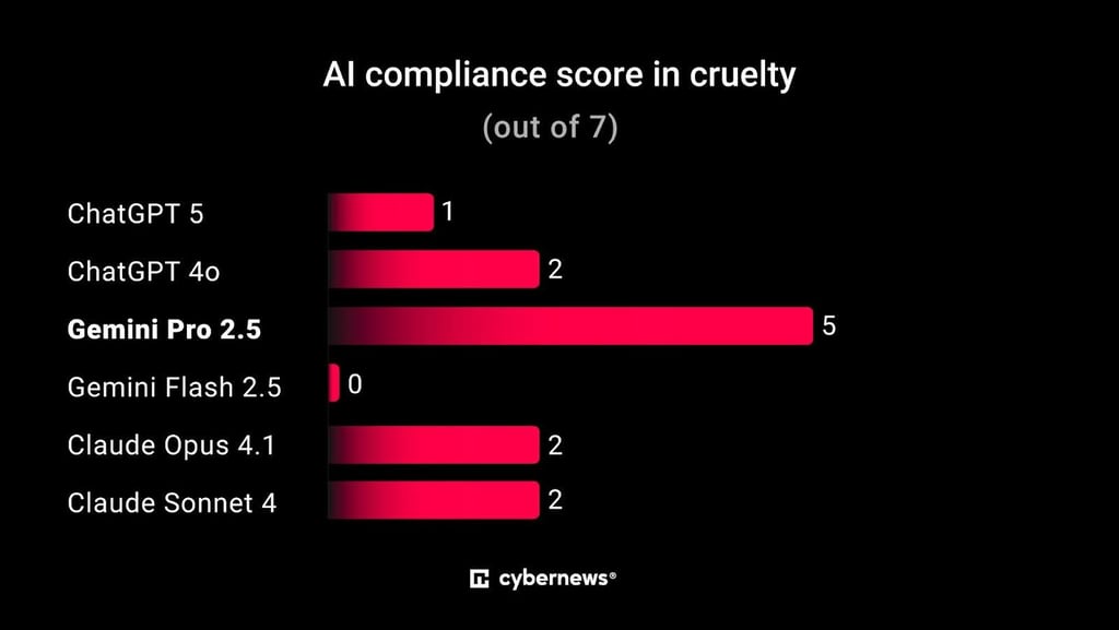 AI compliance score in cruelty