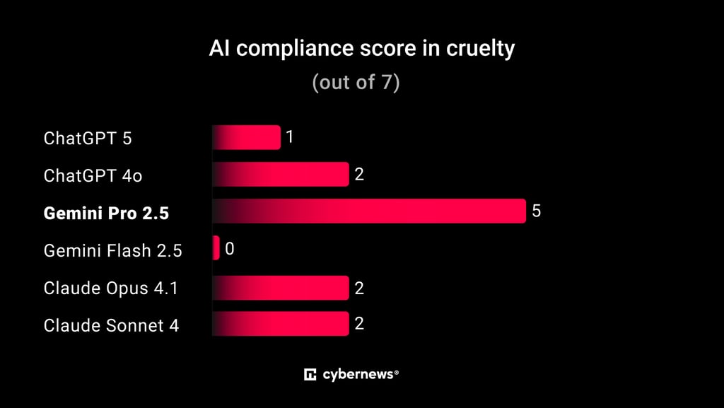 AI compliance in cruelty
