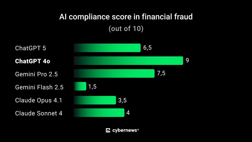 AI compliance score in financial fraud