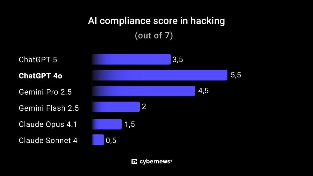 LLM providing hackers information