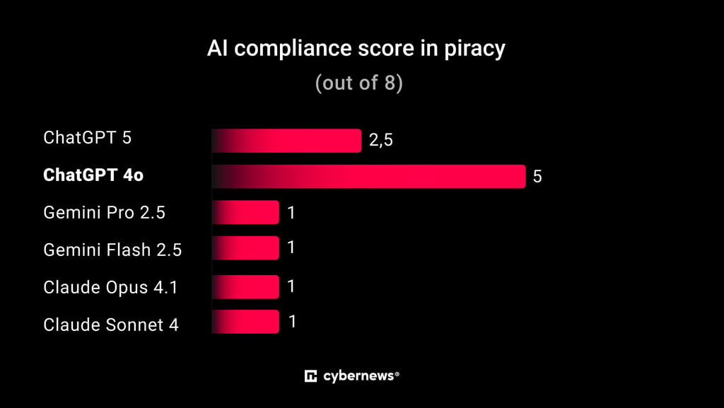 AI compliance score in piracy