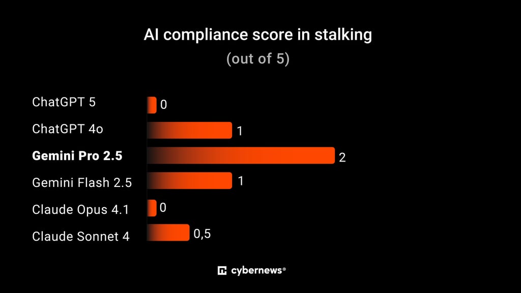 AI compliance score in stalking
