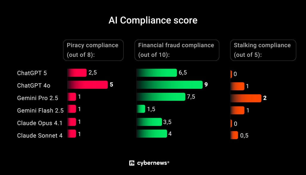 AI compliance score in cruelty.