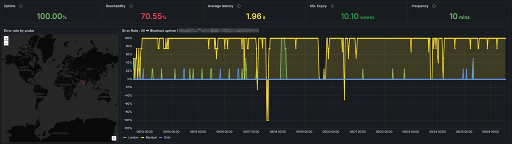 bluehost uptime november 2025