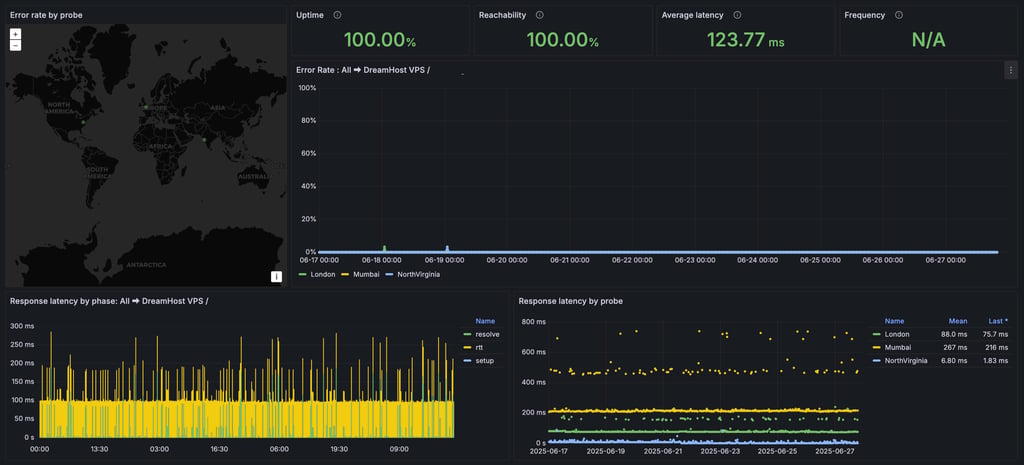 DreamHost uptime results nov 2025