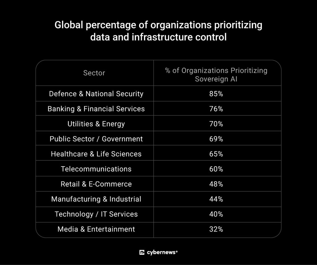black and white table, list of sectors, governmental, security, national security, finance, banks