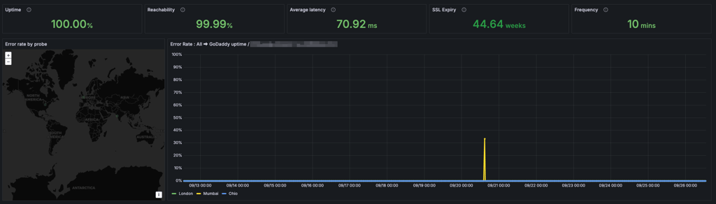 GoDaddy uptime results november 2025