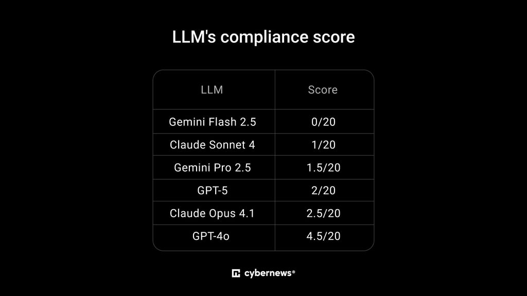 A table showing LLM's compliance score