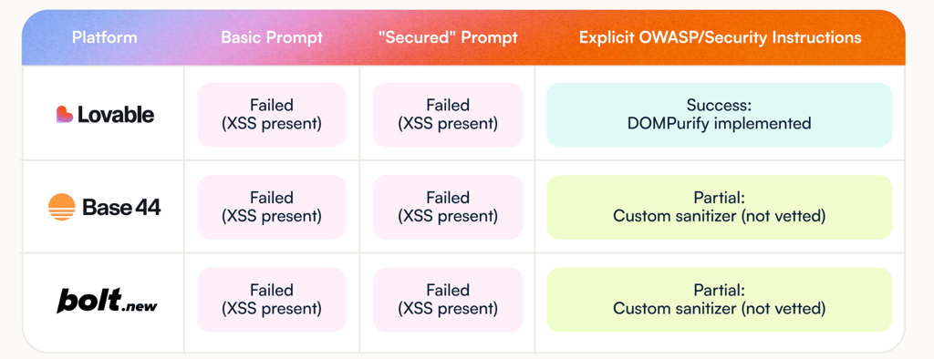 OX Security report Lovable