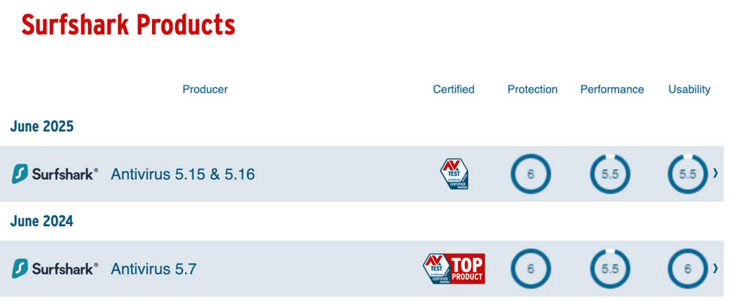 Surfshark Antivirus results on AV-TEST in 2024 and 2025 compared