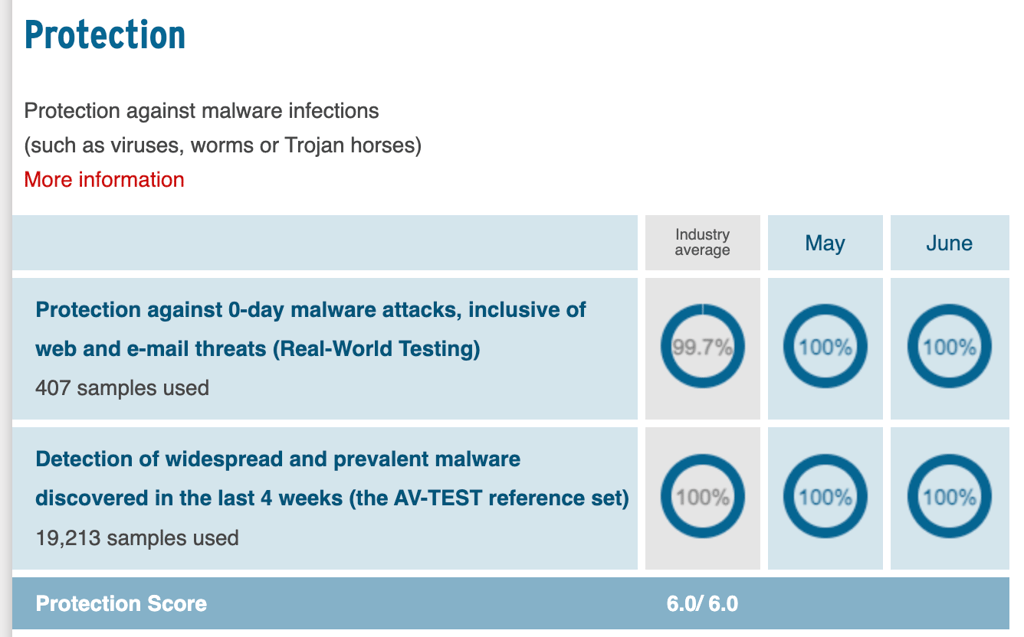 Surfshark Antivirus av test protectionr result