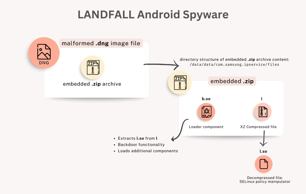 spyware-landfall